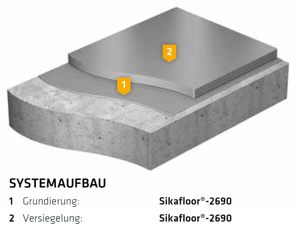 Beschichtungsaufbau mit 2 Schichten - 1. Grundierung Sikafloor 2690 - 2. Versiegelung Sikafloor 2690