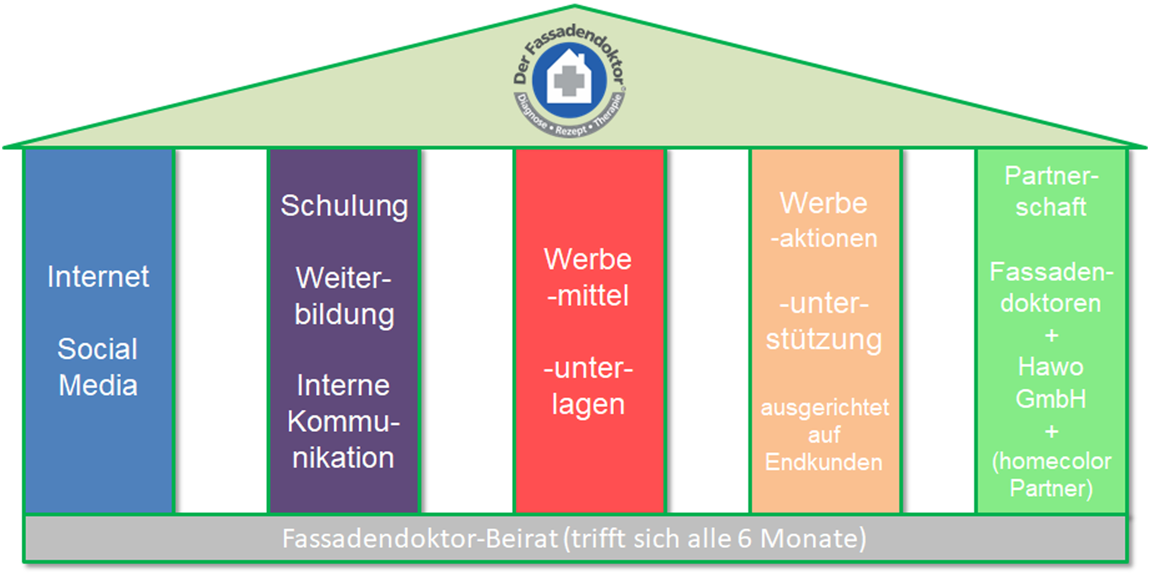 Schaubild die 5 Säulen des Fassadendoktor