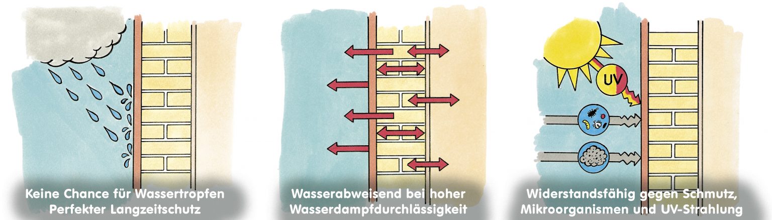 3 gezeichnete Bilder - 1. Wandaufbau mit einer Wolke, die auf dei Außenseite regnet - 2. Wandaufbau mit roten Pfeilen, die durch die Wand gehen - 3. Wandaufbau - UV, Schmutz und Mikroorganismen treffen auf die Außenseite