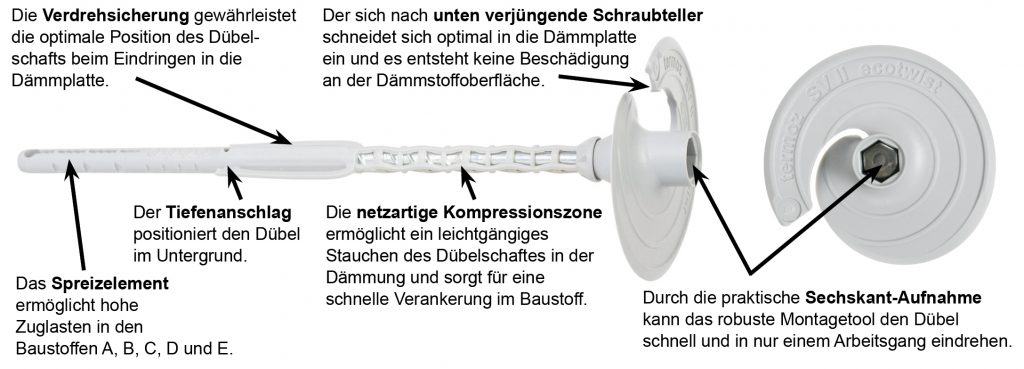Abbildung vom Ecotwist mit Beschriftung der einzelen Details - Spreitzelement, Tiefenanschlag, Verdrehsicherung, Kompressionszone, Schraubteller und Sechskantaufnahme