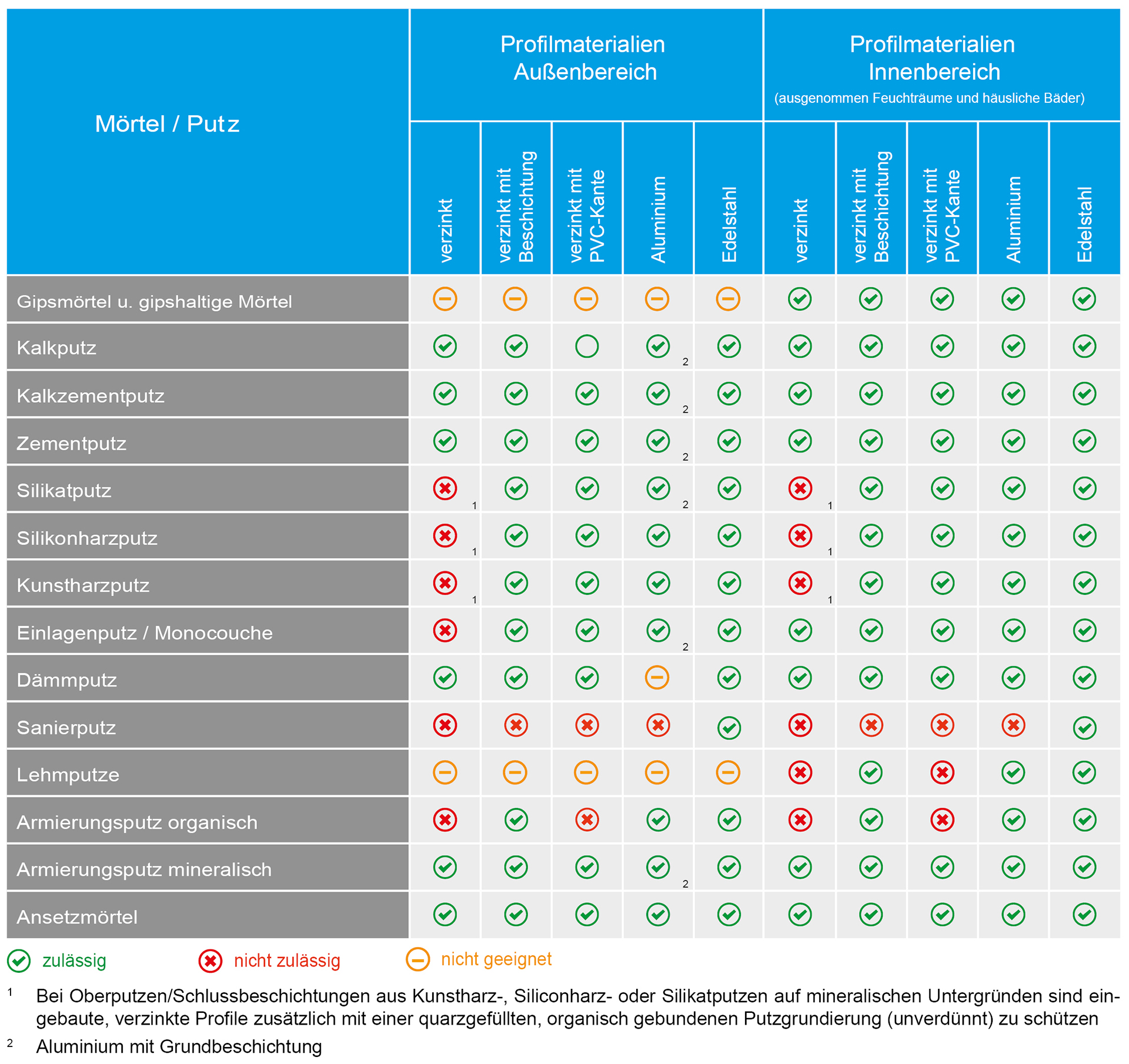 Übersichgstabelle der geeigneten Putzprofile für die gängigsten Putzmörtel