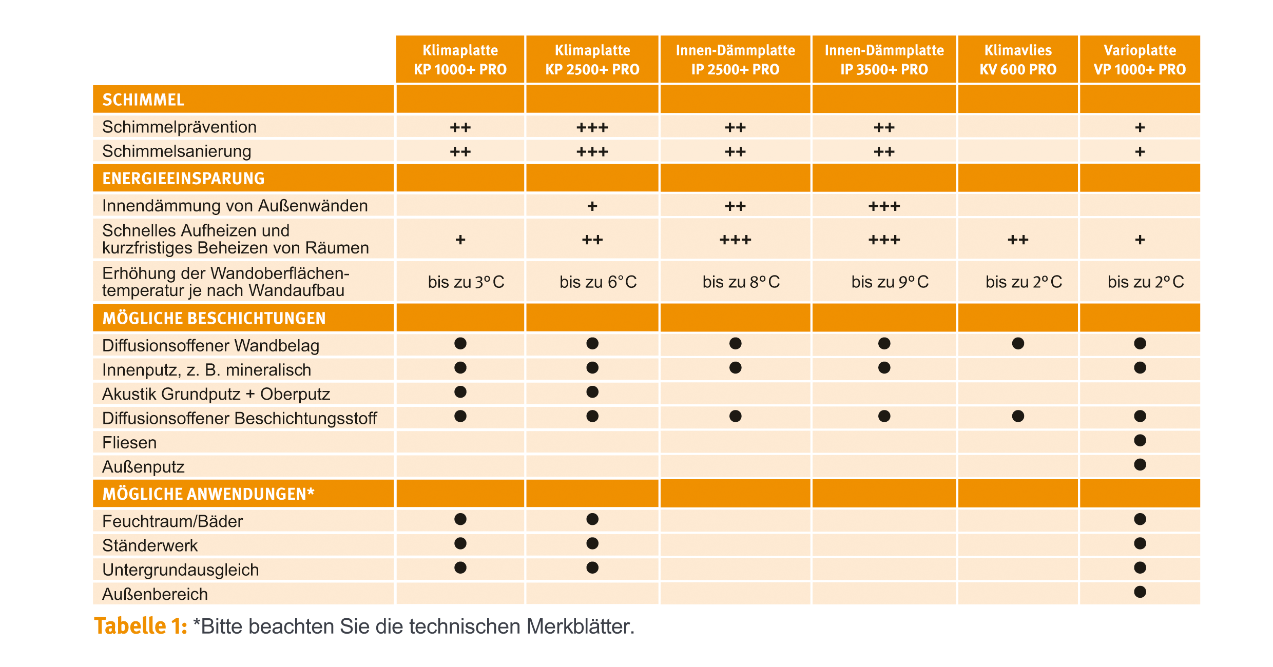 Übersicht Anwendungsgebiete, mögliche Beschichtungen und Vorteile von KlimaTec-Produkten