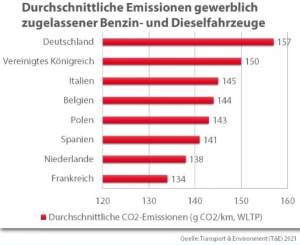 CO2 Ausstoß-Tabelle